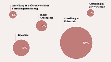 Wie finanzieren sich Doktoranden? | Bild: Forschung & Lehre / academics Grafik 