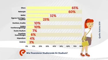 Wie finanzieren Studiernede ihr Studium? | Bild: Bayerischer Rundfunk