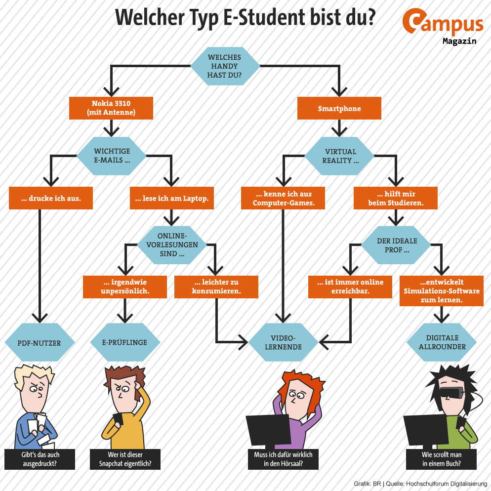 Grafik: Entscheidungsbaum E-Studenten-Typen | Bild: BR | Quelle: Hochschulforum Digitalisierung