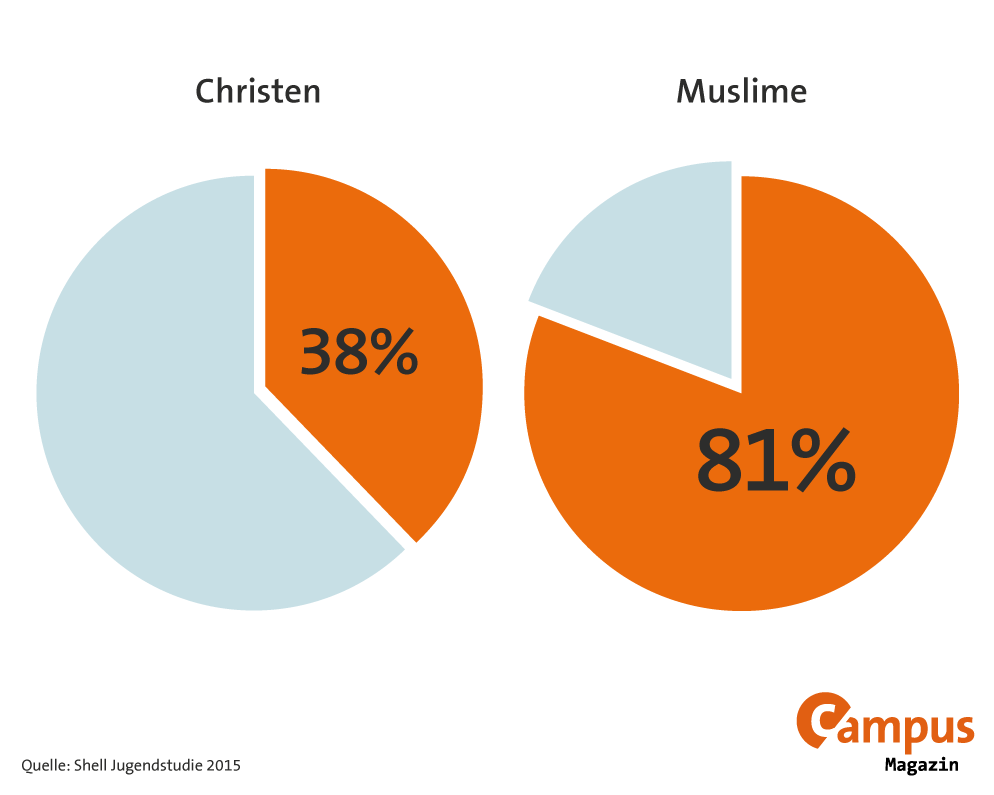 Infografik: Wie viele Christen und Muslime glauben an Gott? | Bild: BR