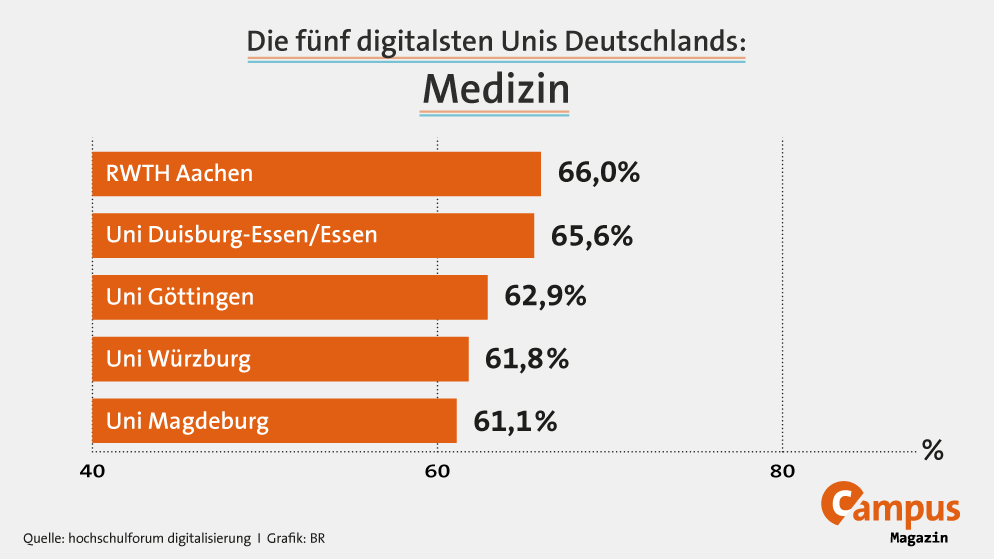 Grafik: Die fünf digitalsten Unis Deutschlands: Medizin | Bild: BR; Daten: hochschulforum digitalisierung
