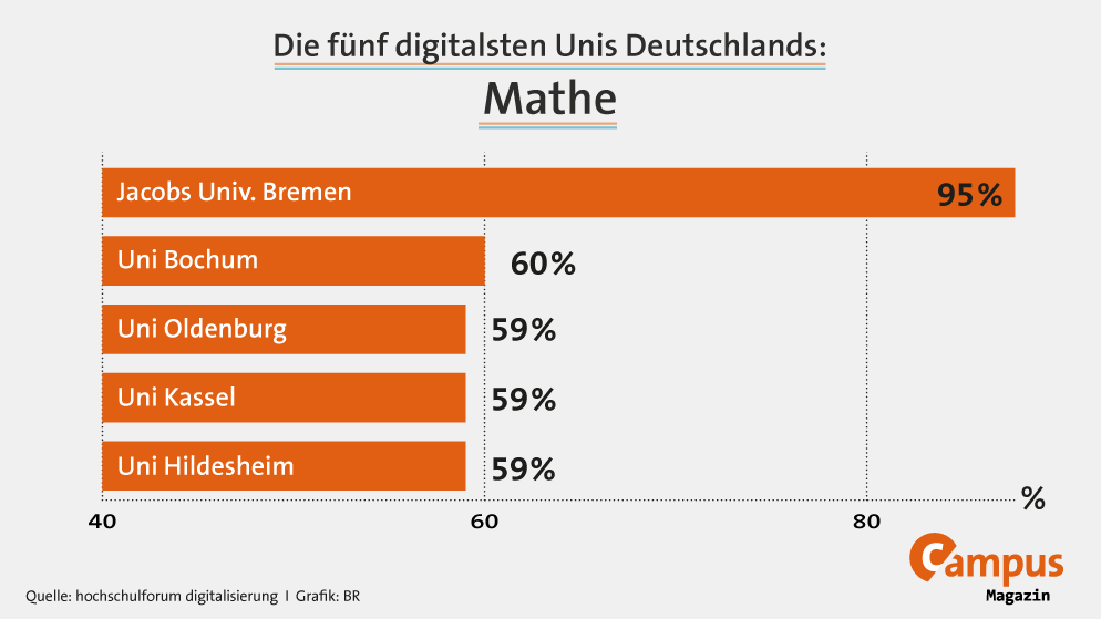 Grafik: Die fünf digitalsten Unis Deutschlands: Mathe | Bild: BR; Daten: hochschulforum digitalisierung