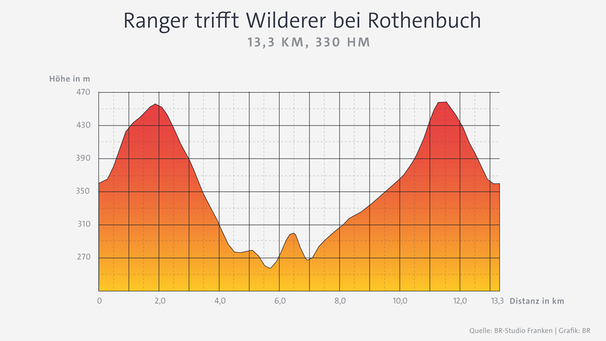 Infografik: Höhendiagramm Wanderung "Ranger trifft Wilderer bei Rothenbuch" | Bild: BR