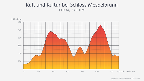 Infografik: Höhendiagramm Wanderung "Kult und Kultur bei Schloss Mespelbrunn" | Bild: BR