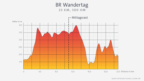 Infografik: Höhendiagramm Wanderung "BR Wandertag" | Bild: BR