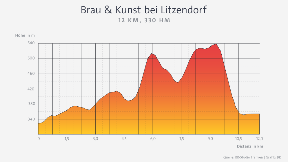 Infografik: Höhendiagramm Wanderung "Brau & Kunst bei Litzendorf" | Bild: BR