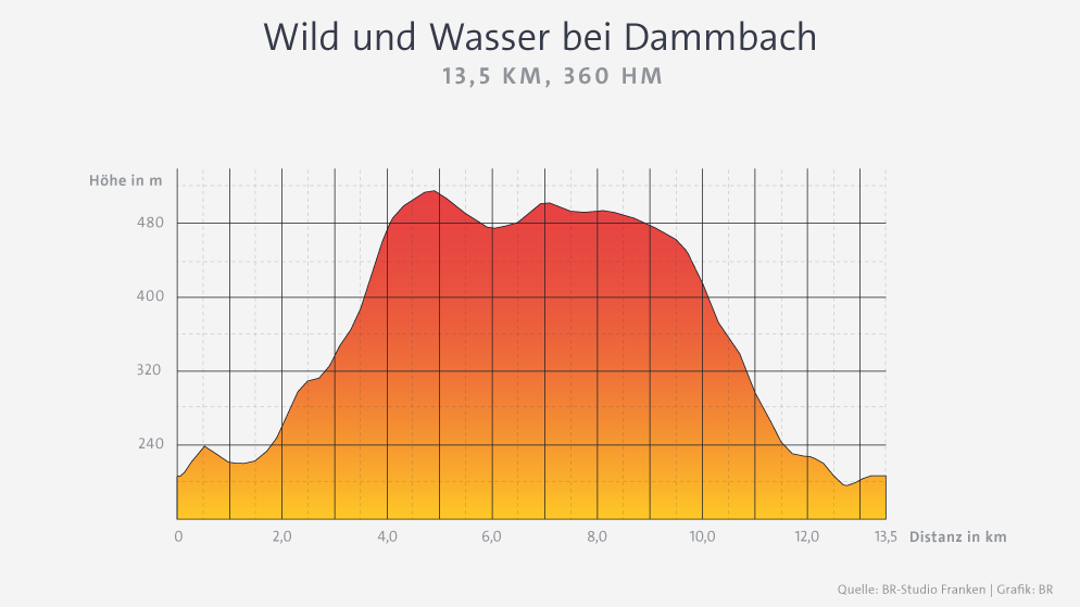 Infografik: Höhendiagramm Wanderung "Wild und Wasser bei Dammbach" | Bild: BR