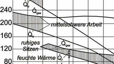 Diagramm: Wärmeabgabe des Menschen (75kg) | Bild: Prof. Dr.-Ing. E. Specht, Institut für Strömungstechnik und Thermodynamik Otto-von-Guericke-Universität Magdeburg