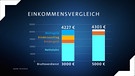 Grafik mit einem Einkommensvergleich unterschiedlicher Bruttolöhne mit und ohne Transferleistungen | Bild: Bayerischer Rundfunk 2024