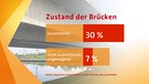 Bauwerksprüfung - Voller Tücke, in der Brücke, eine Lücke | Bild: Bayerischer Rundfunk 2023