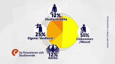 So finanzieren sich Studierende | Bild: Bayerischer Rundfunk