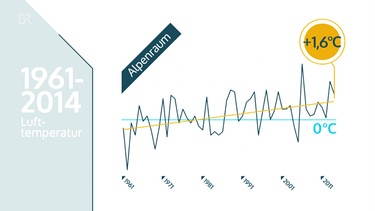 Grafik Anstieg Lufttemperatur Alpenraum 1961 - 2014 | Bild: Bayerischer Rundfunk