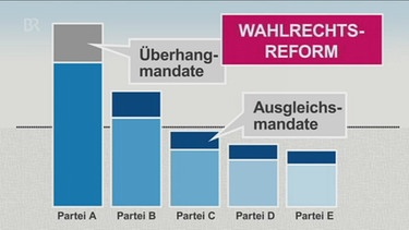 Grafik Überhang- und Ausgleichsmandate | Bild: Bayerischer Rundfunk