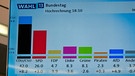 Hochrechnung, Bundestagswahl 2013 in Deutschland | Bild: picture-alliance/dpa