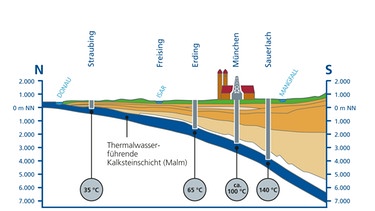 Querschnitt durch das Voralpenland Höhe München - Geothermie | Bild: SWM