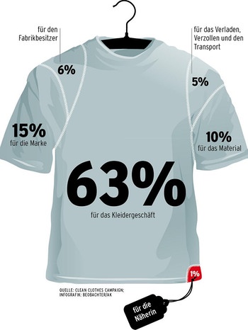 Grafik: Wer verdient wie viel an einem Kleidungsstück? Anteile in Prozent | Bild: BR