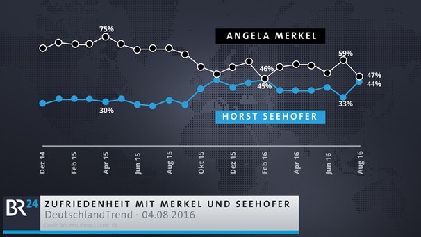Infografik: Politikerzufriedenheit Merkel - Seehofer | Bild: BR