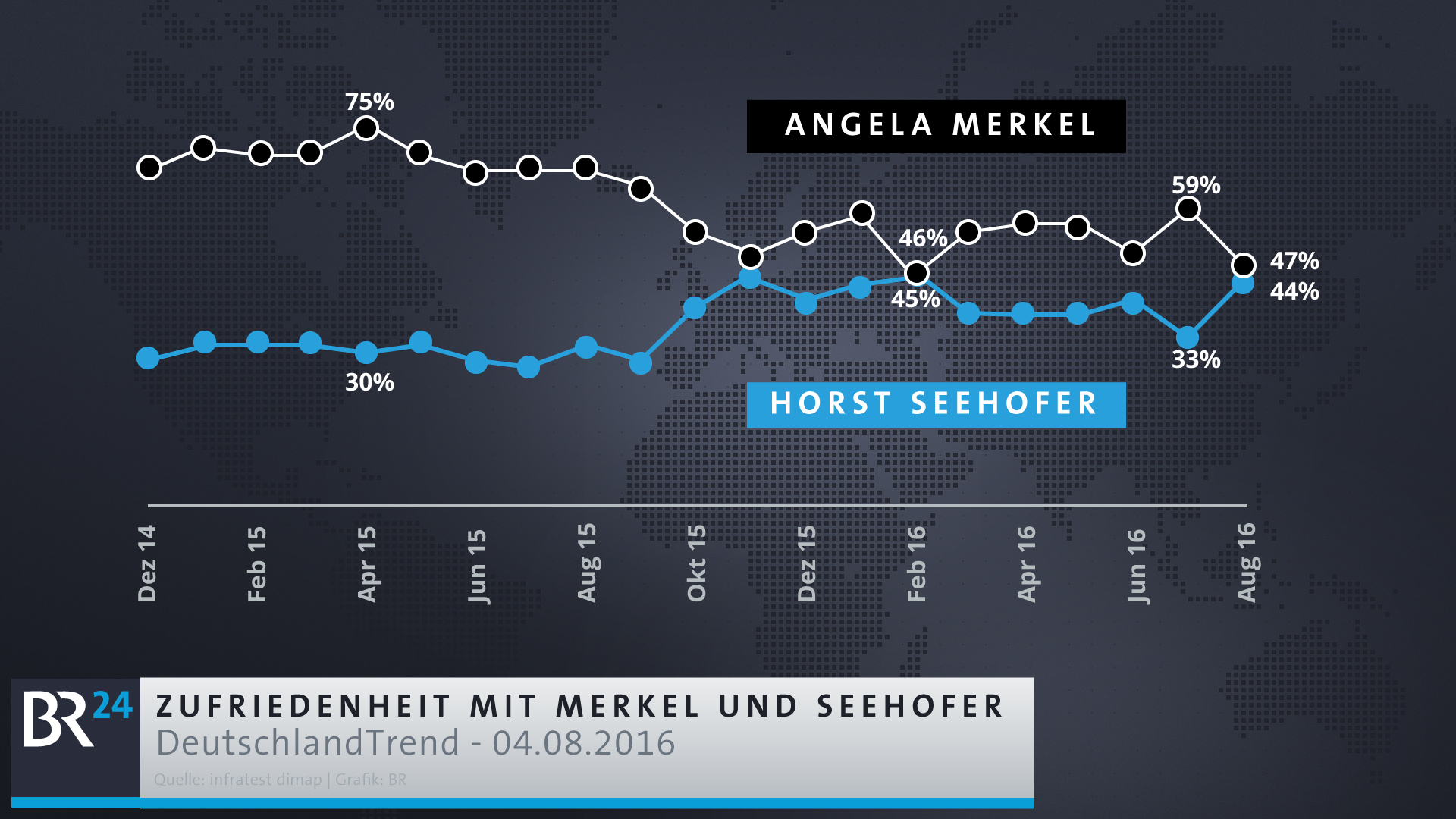 Infografik: Politikerzufriedenheit - Vergleich Merkel - Seehofer | Bild: BR