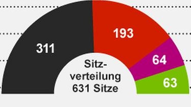 Ergebnisse der Bundestagswahl | Bild: BR