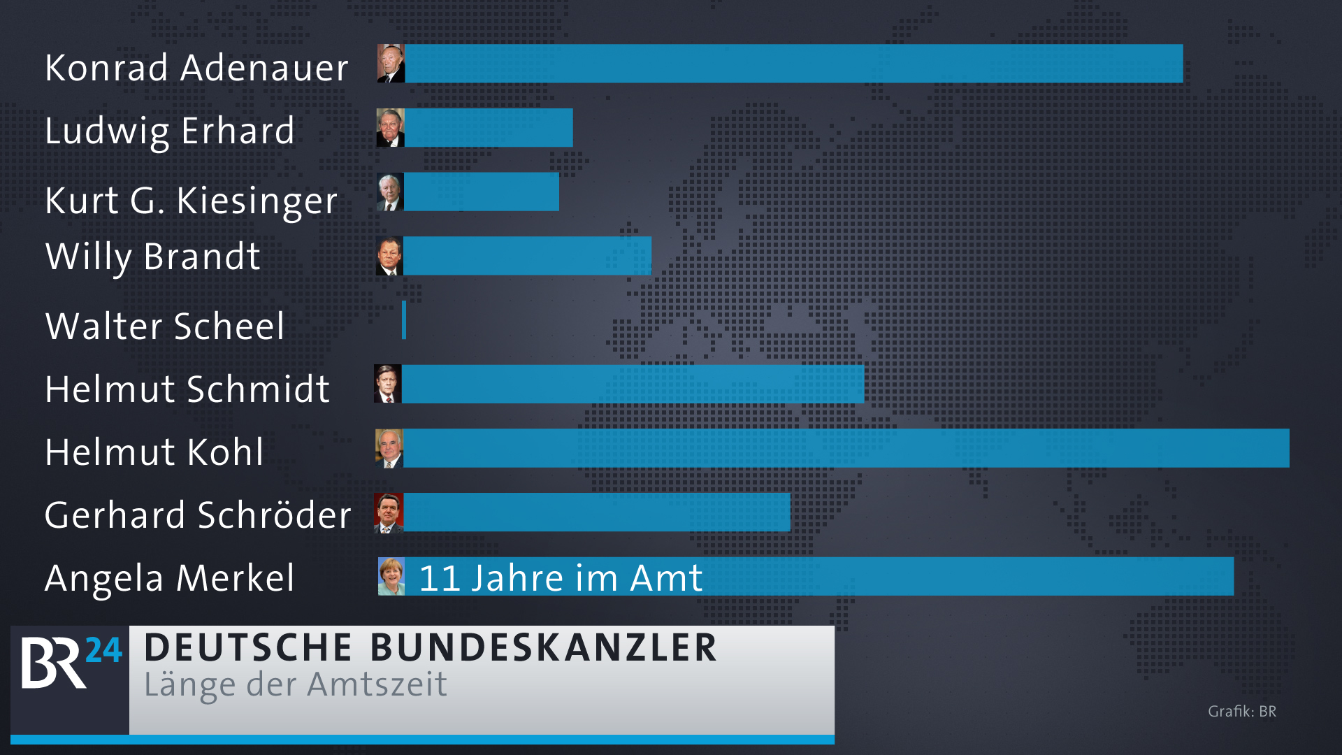 Länge der Amtszeiten der Deutschen Bundeskanzler  | Bild: picture-alliance/dpa/Infografik BR
