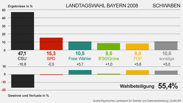 Ergebnisse der Landtagswahl Bayern 2008 Schwaben | Bild: BR
