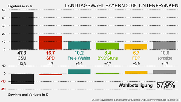 Ergebnisse der Landtagswahl Bayern 2008 Unterfranken | Bild: BR