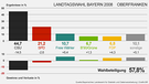 Ergebnisse der Landtagswahl Bayern 2008 Oberfranken | Bild: BR
