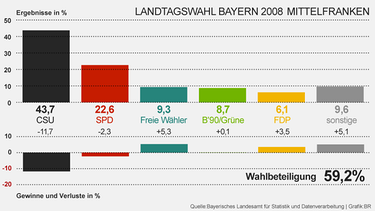 Ergebnisse der Landtagswahl Bayern 2008 Mittelfranken | Bild: BR