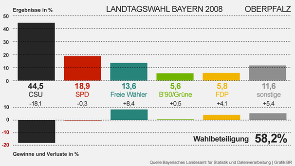 Ergebnisse der Landtagswahl Bayern 2008 Oberpfalz | Bild: BR