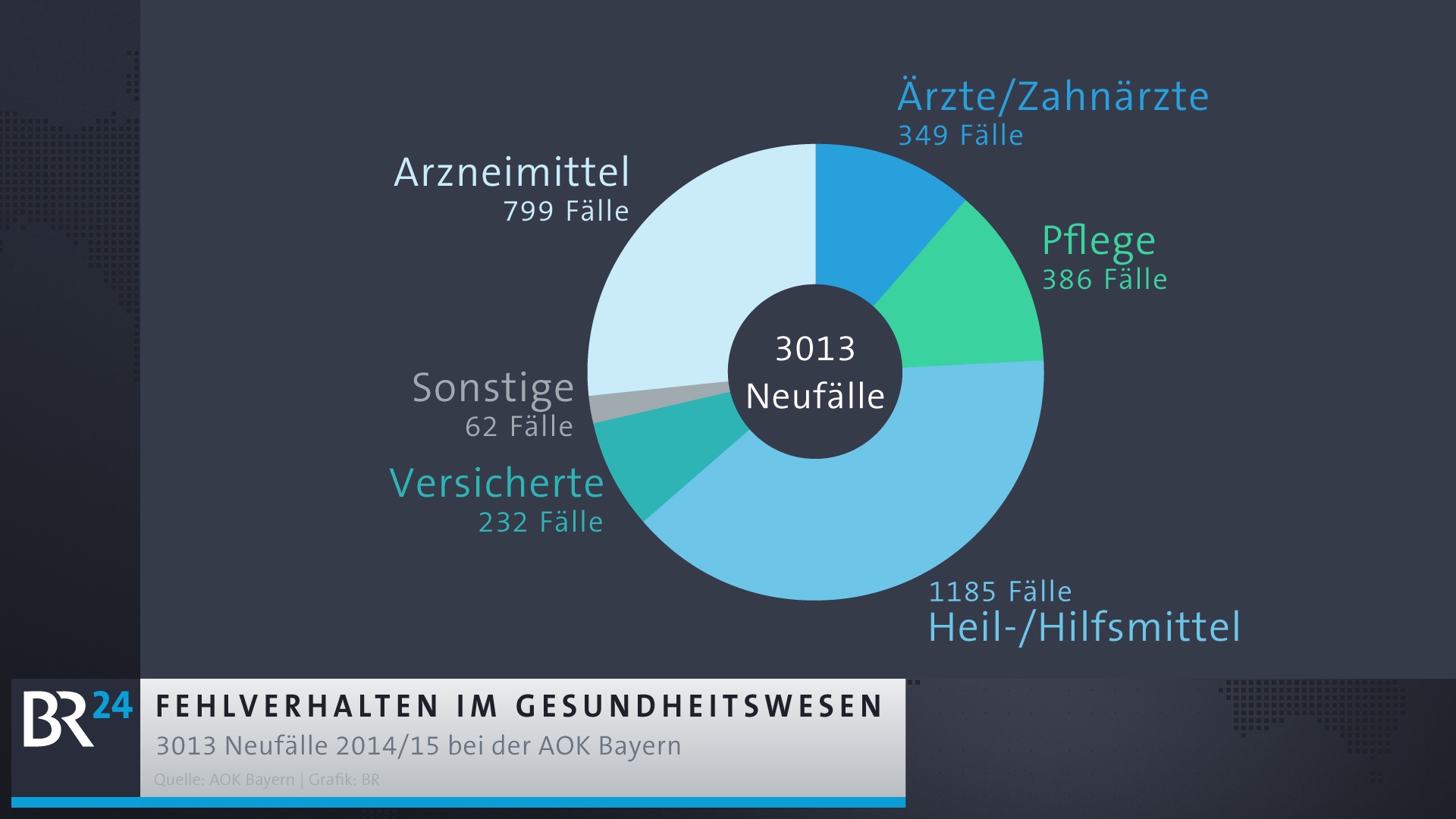 Diagramm  mit der Anzahl der Fälle 2014/15 bei der AOK Bayern | Bild: BR
