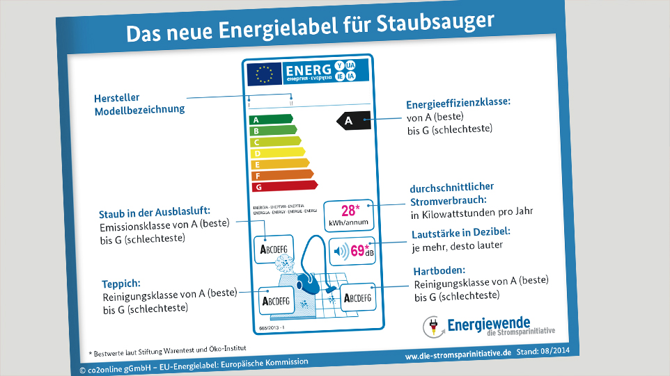Energielabel für Staubsauger | Bild: co2online GmbH, EU-Kommission