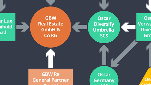 Grafik: Übersicht der Firmen, die die GWB-Gruppe besitzen | Bild: BR