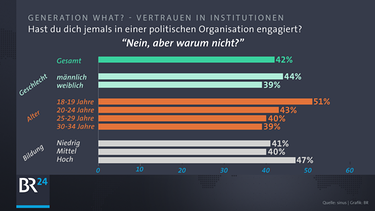 Infografik: Vertraut man der Politik? | Bild: Quelle: Sinus; Brafik: BR