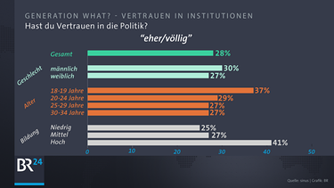 Infografik: Hast du Vertrauen in die Politik | Bild: Quelle: Sinus; Brafik: BR