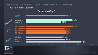 Infografik: Vertraut man den Medien? | Bild: Quelle: Sinus; Brafik: BR