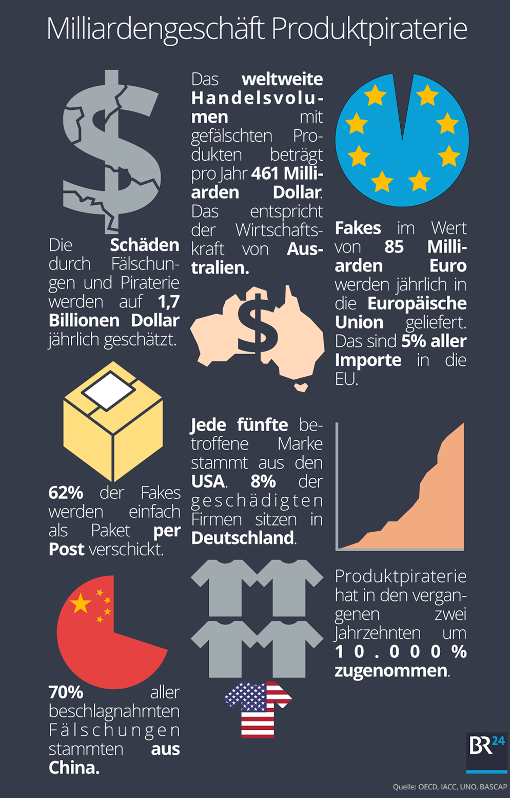 Grafik: Zahlen und Fakten zum Thema Produkpiraterie | Bild: BR / Christian Sonnberger