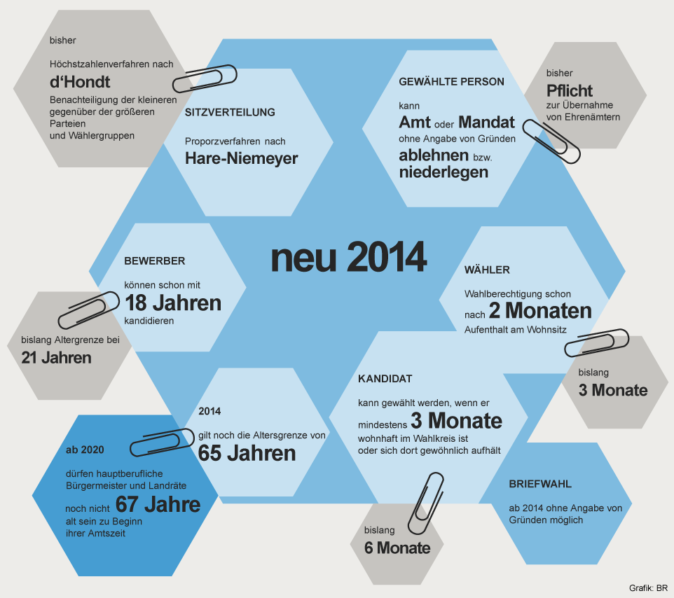 Infografik: Kommunalwahl - Neuerungen ab 2014 | Bild: BR