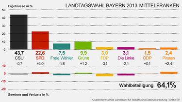 Grafik: Wahlergebnisse der Landtagswahl 2013 in Mittelfranken | Bild: BR, Daten: Bayerisches Landesamt für Statistik und Datenverarbeitung