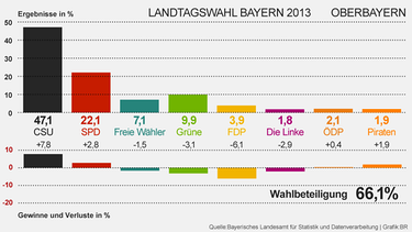 Grafik: Wahlergebnisse der Landtagswahl 2013 in Oberbayern | Bild: BR, Daten: Bayerisches Landesamt für Statistik und Datenverarbeitung