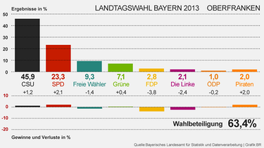 Grafik: Wahlergebnisse der Landtagswahl 2013 in Oberfranken | Bild: BR, Daten: Bayerisches Landesamt für Statistik und Datenverarbeitung