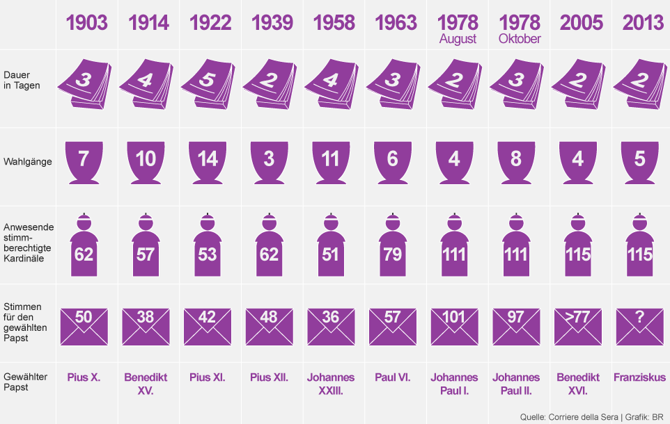 Infografik: Übersicht der Konklaven zu den Papstwahlen von 1903 bis 2005 | Bild: BR
