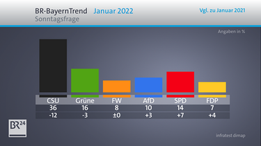 CSU bei 36 Prozent - SPD legt deutlich zu - Söder und Aiwanger verlieren an Zutimmung | Bild: BR