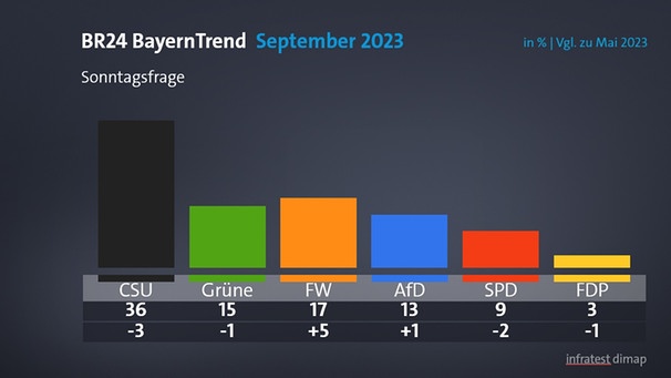 BR24 Bayerntrend September 2023 - Nach Flugblatt-Affäre: Freie Wähler mit Rekordergebnis | Bild: BR