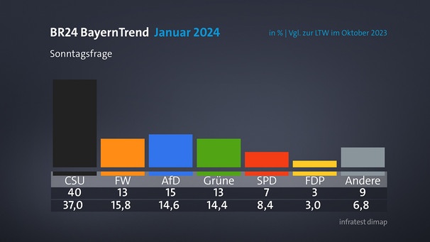 BR24-BayernTrend: CSU legt zu/AfD stabil/andere LT-Parteien mit Verlusten – Mehrheit für Neuwahlen im Bund | Bild: BR