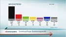 Sonntagsfrage September 2017 im Kontrovers Bayerntrend | Bild: Grafik BR