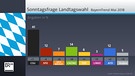 Balkendiagramm: Umfragewerte der Parteien in Prozent | Bild: infratest dimap/ BR