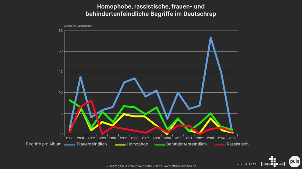 So politisch korrekt ist Deutschrap | Bild: BR