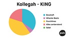 Plattenkritik Kuchendiagramm Kollgah - "King" | Bild: BR