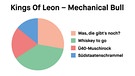 Plattenkritik Kuchendiagramm King Of Leons "Mechanical Bull" | Bild: BR