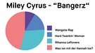 Plattenkritik Kuchendiagramm Miley Cyrus "Bangerz" | Bild: BR